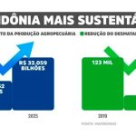 Rondônia se Consolida como Potência do Agronegócio Sustentável