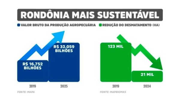Rondônia se Consolida como Potência do Agronegócio Sustentável